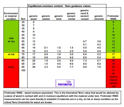 custom ge survey master moisture meter|wme moisture meter chart.